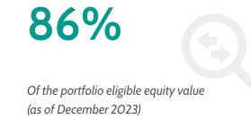 86% of the portfolio eligible equity value (as of December 2023)