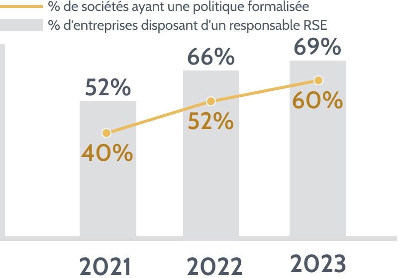 % de sociétés ayant une politique formalisée et disposant d'un responsable RSE