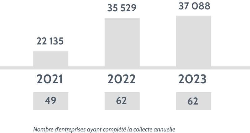 Nombre d'entreprises ayant complété la collecte annuelle