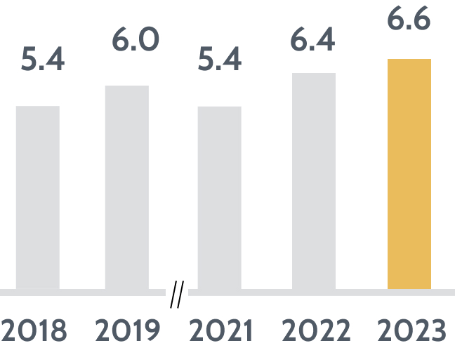 GLOBAL ESG PORTFOLIO PERFORMANCE