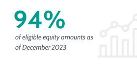 94% of eligible equity amounts as of December 2023