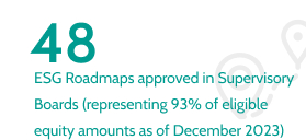 48 ESG Roadmaps approved in Supervisory Boards