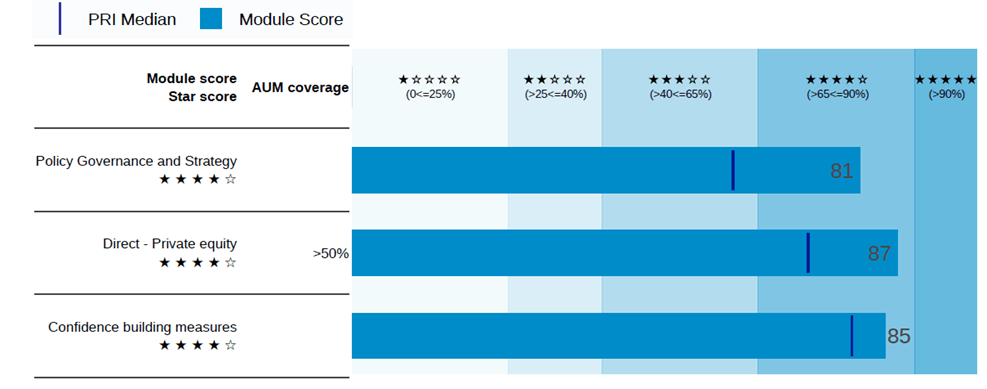 Principes pour un investissement responsable - score du module